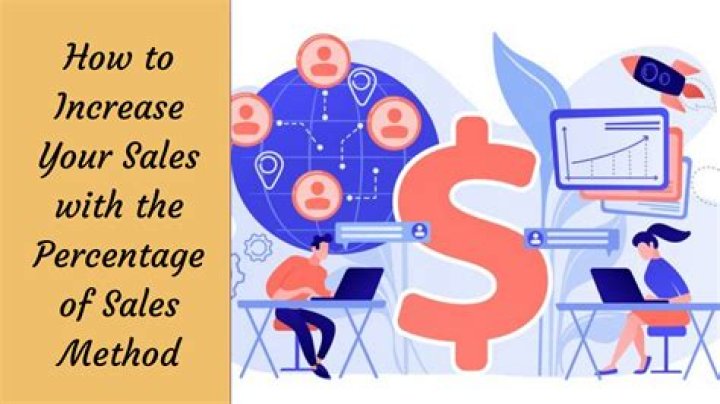 What is percentage of sales method in marketing?