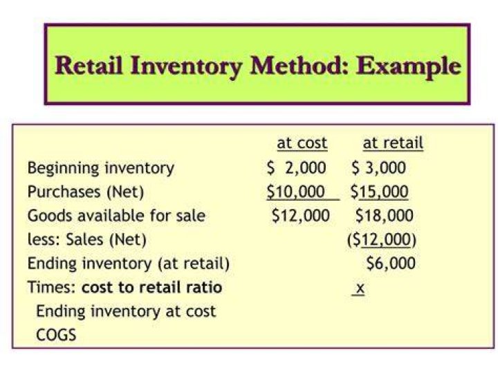 What is retail method of inventory?
