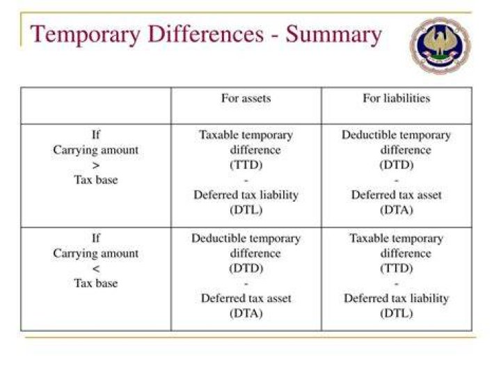 What is taxable temporary difference?