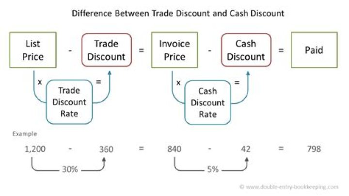 What is the accounting treatment of trade discount and cash discount?