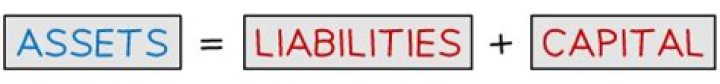 What is the assets and liabilities equation?