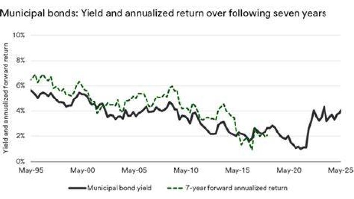 What is the current rate of municipal bonds?