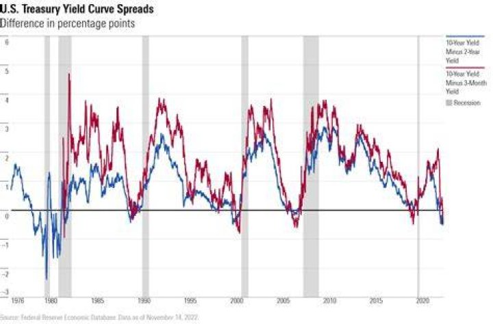 What is the current yield on the US government bond?