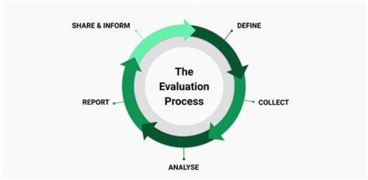 What is the evaluation phase?