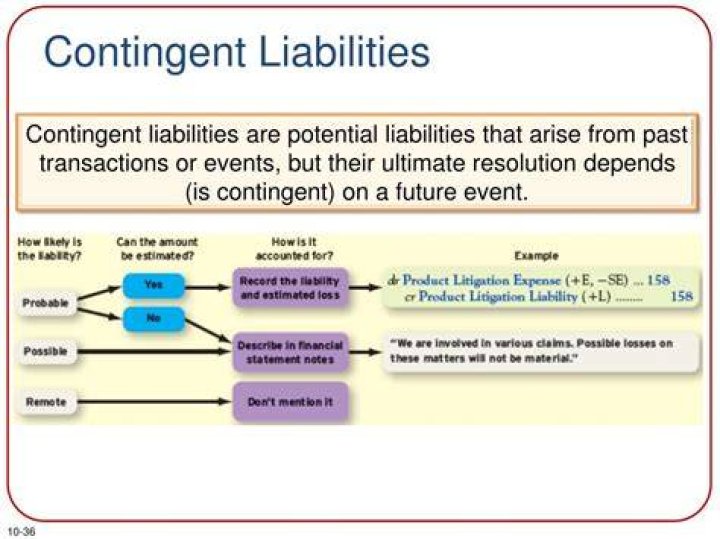 What is the IFRS requirement for contingent liabilities?