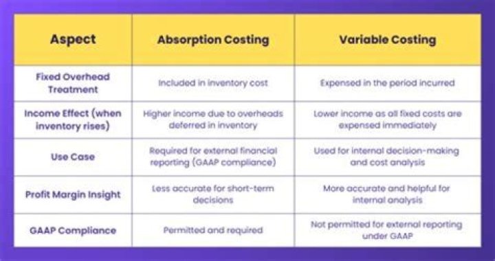 What is the only difference between variable and absorption costing quizlet?