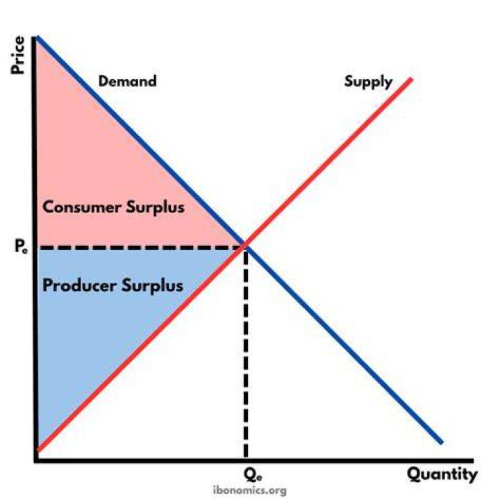 What is the relationship between producer surplus and consumer surplus?