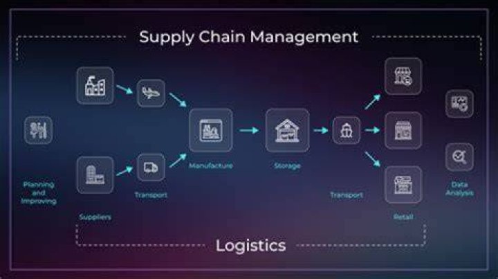 What is the strategic portion of supply chain management?