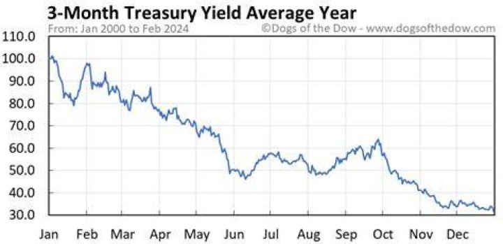 What is the yield on 3 month Treasury bills?