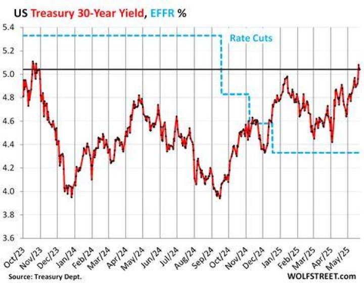 What is the yield on a 30 year treasury bond?