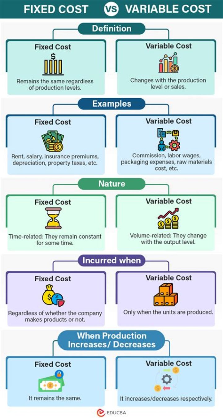 What is variable cost and fixed cost?