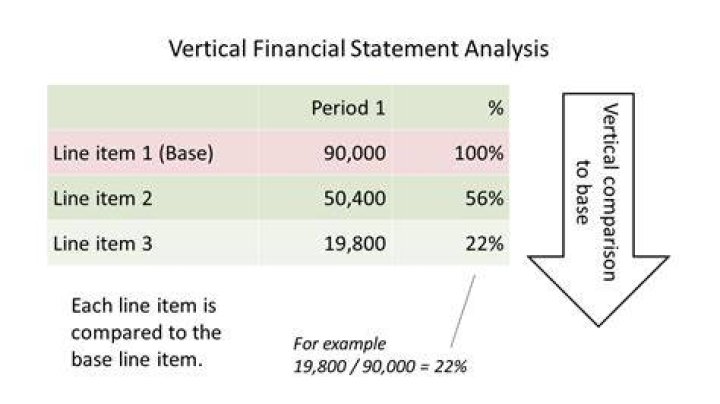 What is vertical analysis what item is used as the base for the income statement what item is used as the base for the balance sheet?