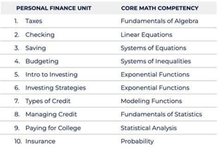 What kind of math do finance managers use?