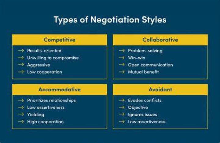 What negotiation style is best?