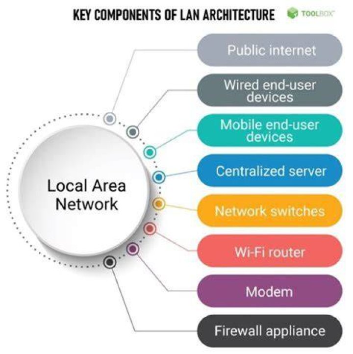 What network covers a large geographical area?