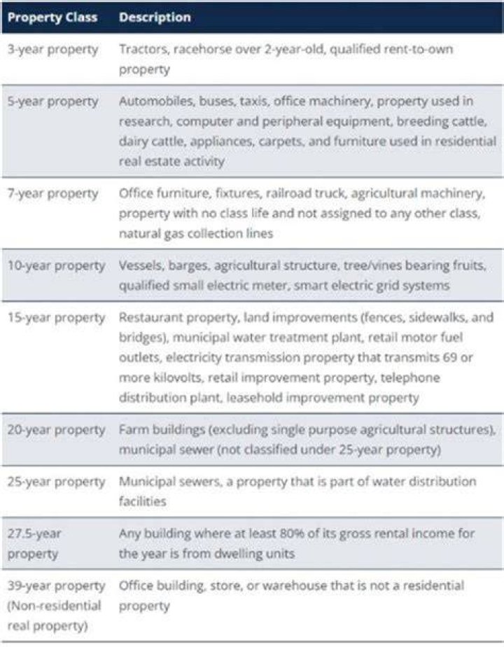 What qualifies as MACRS property?