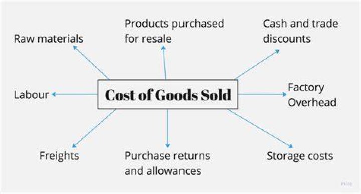 What should be included in cost of goods sold?