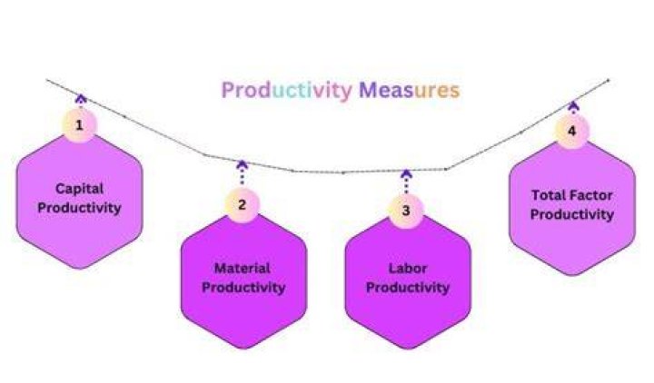 What units are used to measure productivity?