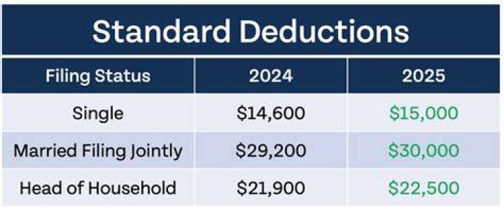 What was the standard deduction for tax year 2017?