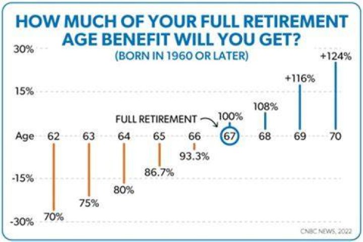 When did the full retirement age go up to 66?