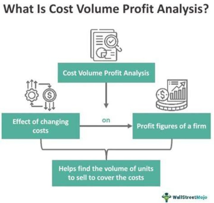When would you use cost-volume-profit analysis sensitivity analysis?