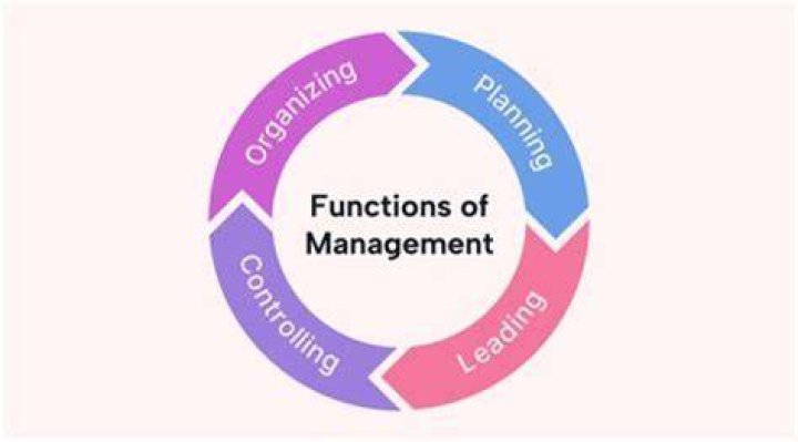 Which describes the control function of management?