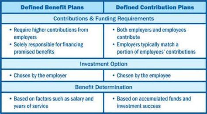 Which is better defined benefit vs defined contribution?