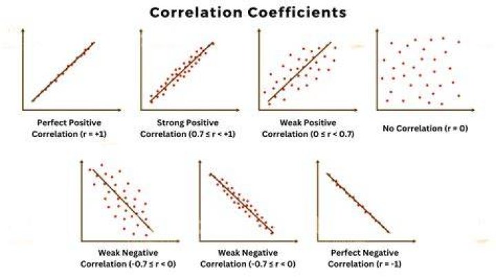 Which is true for the coefficient of correlation?