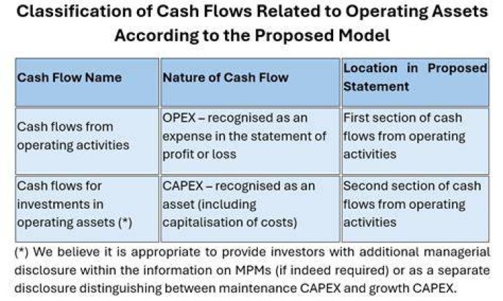 Which of the following is the first category in the statement of cash flows?