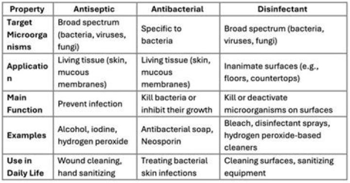 Which of the following statements is not correct antiseptics can be safely applied to the living tissues?