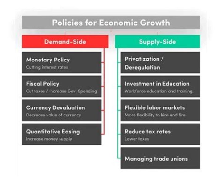 Which president used supply-side economics?