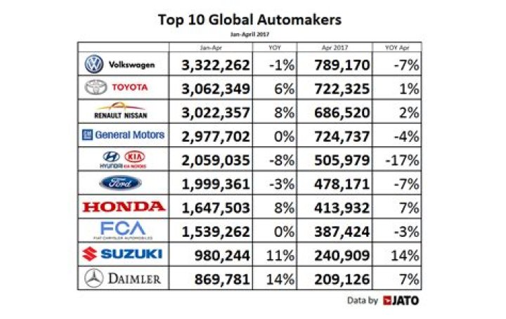 Who is the largest car manufacturer in the world 2010?