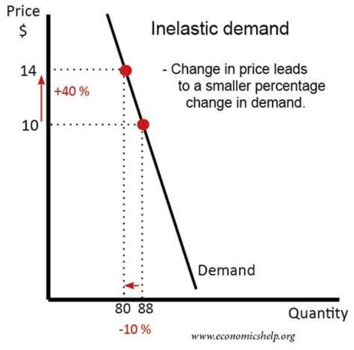 Why is demand for medicine inelastic?