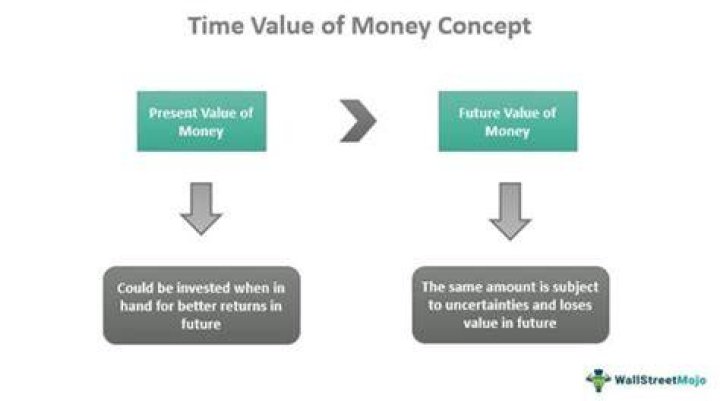 Why is the concept of the time value of money an important consideration for bonds?